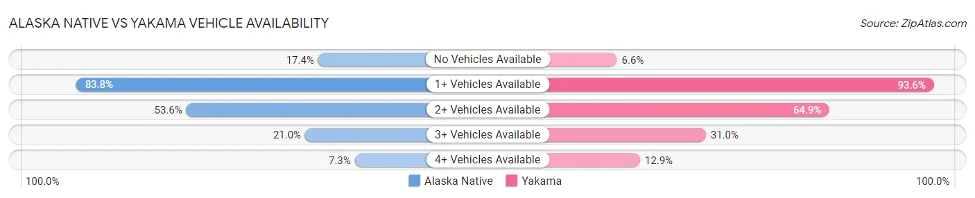 Alaska Native vs Yakama Vehicle Availability