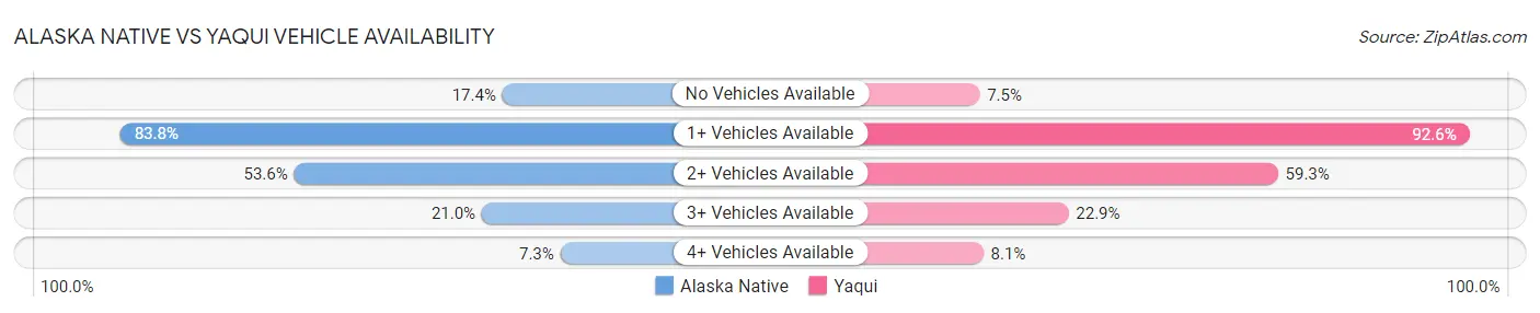 Alaska Native vs Yaqui Vehicle Availability
