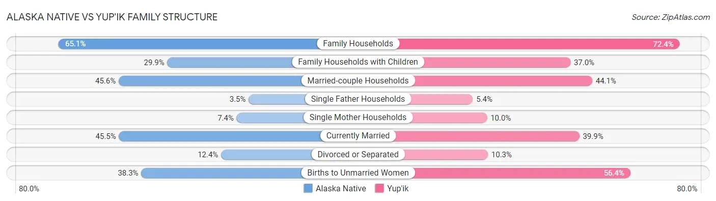 Alaska Native vs Yup'ik Family Structure