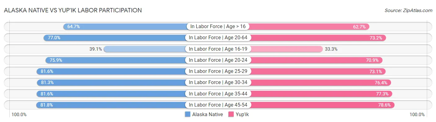 Alaska Native vs Yup'ik Labor Participation