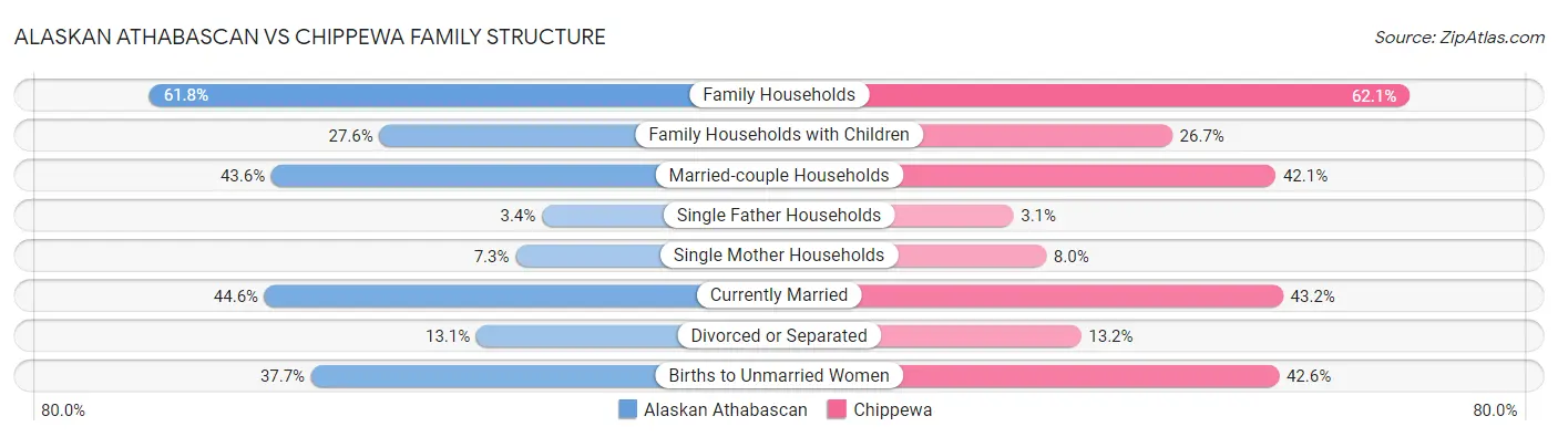 Alaskan Athabascan vs Chippewa Family Structure