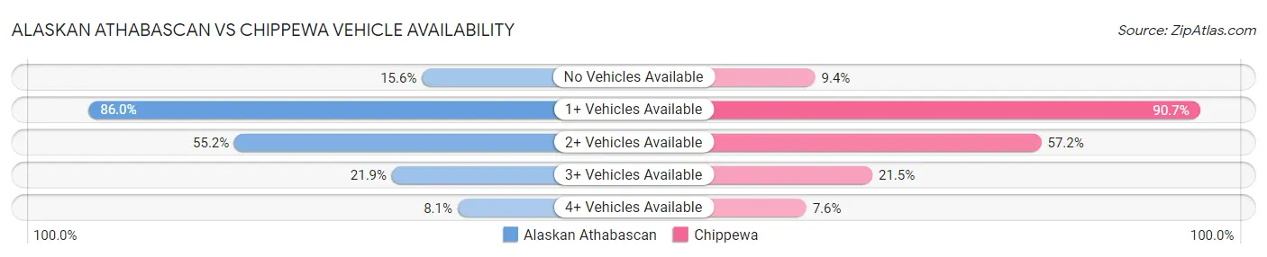 Alaskan Athabascan vs Chippewa Vehicle Availability