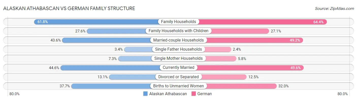 Alaskan Athabascan vs German Family Structure