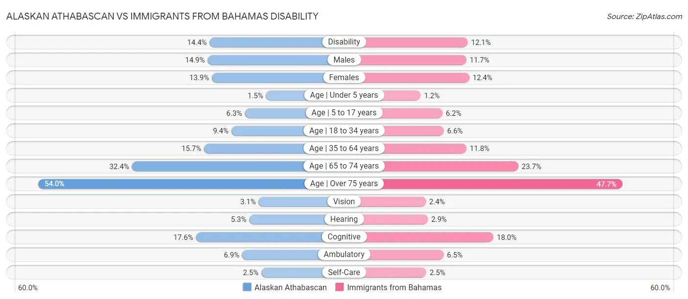 Alaskan Athabascan vs Immigrants from Bahamas Disability