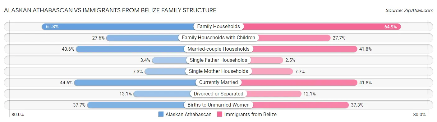 Alaskan Athabascan vs Immigrants from Belize Family Structure