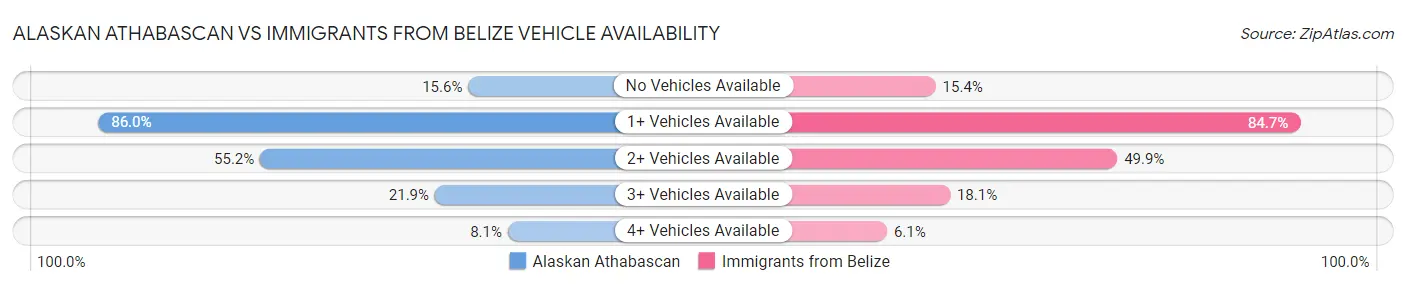 Alaskan Athabascan vs Immigrants from Belize Vehicle Availability