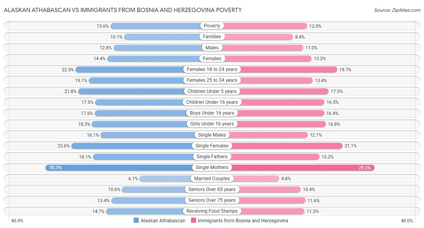 Alaskan Athabascan vs Immigrants from Bosnia and Herzegovina Poverty
