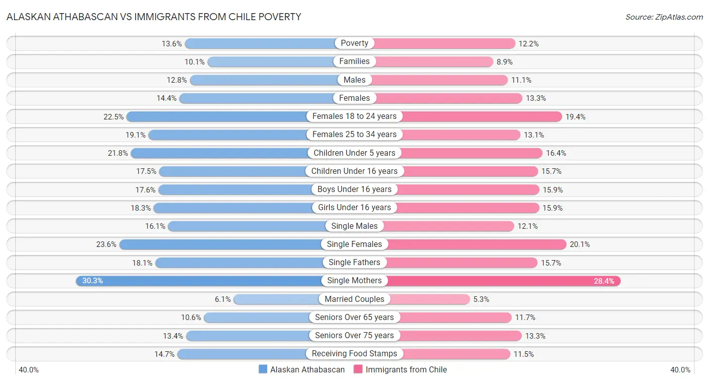 Alaskan Athabascan vs Immigrants from Chile Poverty