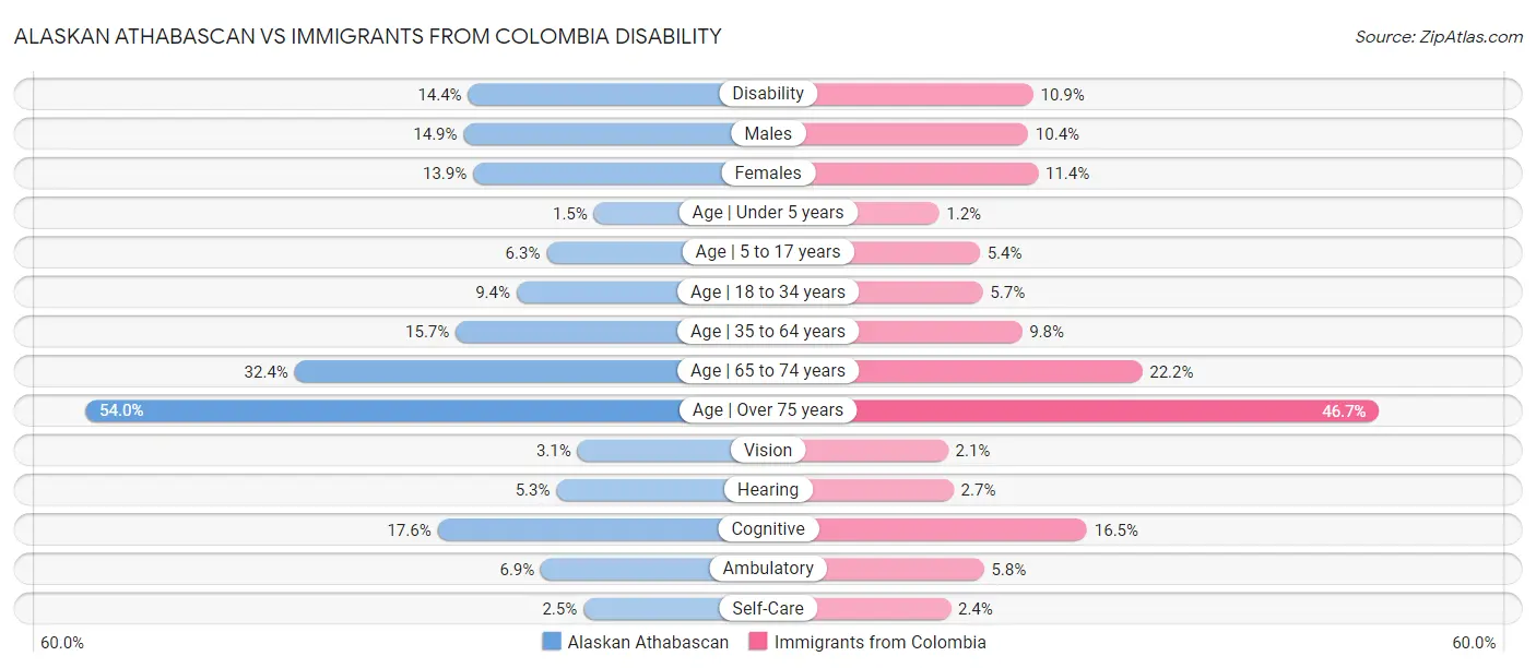 Alaskan Athabascan vs Immigrants from Colombia Disability