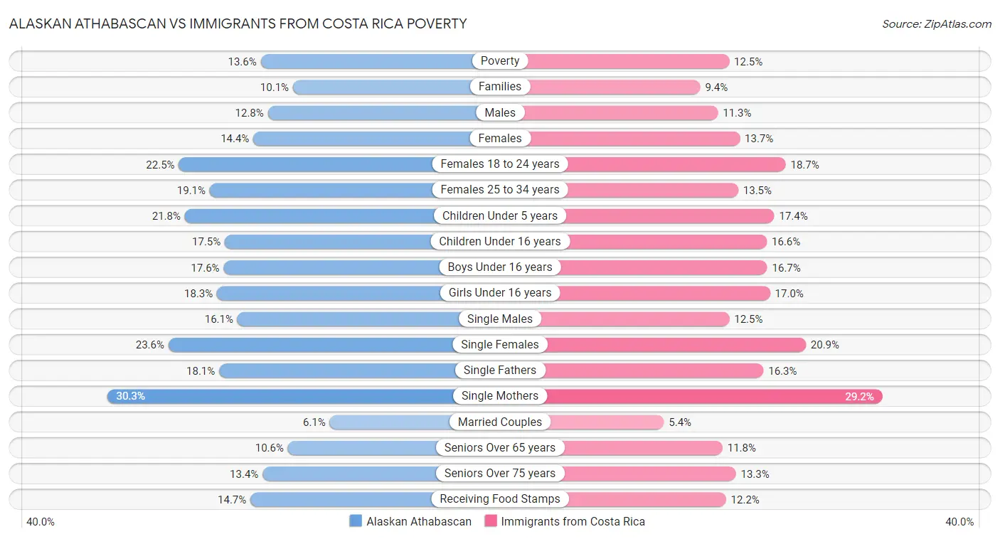 Alaskan Athabascan vs Immigrants from Costa Rica Poverty
