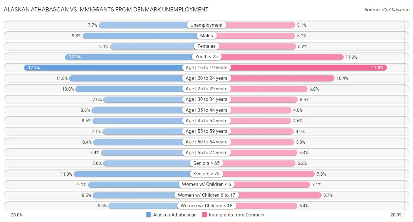 Alaskan Athabascan vs Immigrants from Denmark Unemployment