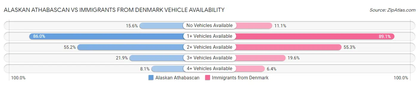 Alaskan Athabascan vs Immigrants from Denmark Vehicle Availability