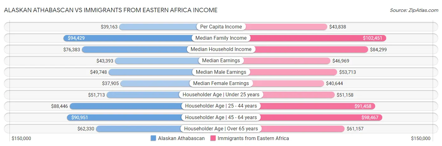 Alaskan Athabascan vs Immigrants from Eastern Africa Income
