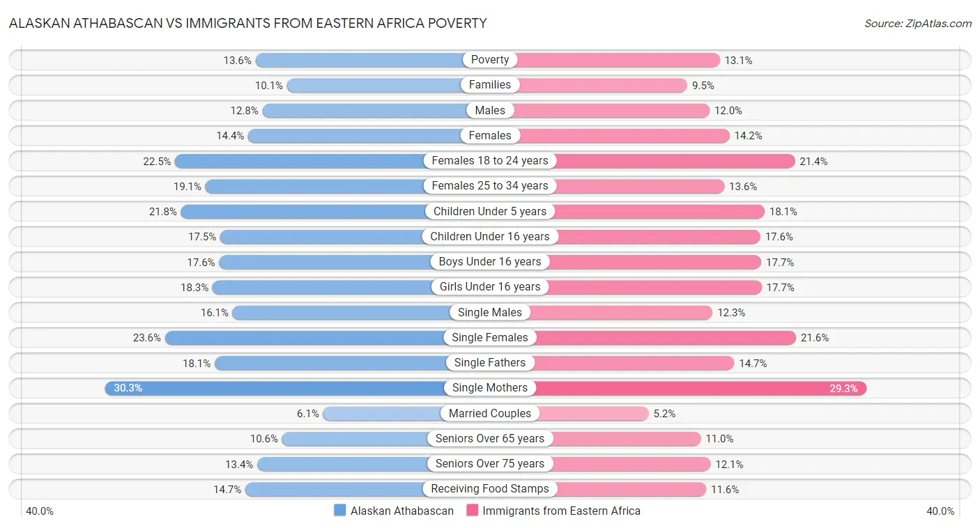 Alaskan Athabascan vs Immigrants from Eastern Africa Poverty