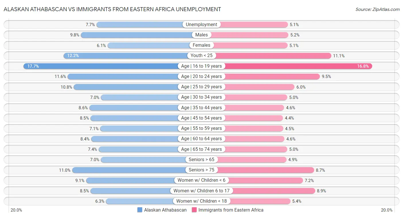 Alaskan Athabascan vs Immigrants from Eastern Africa Unemployment