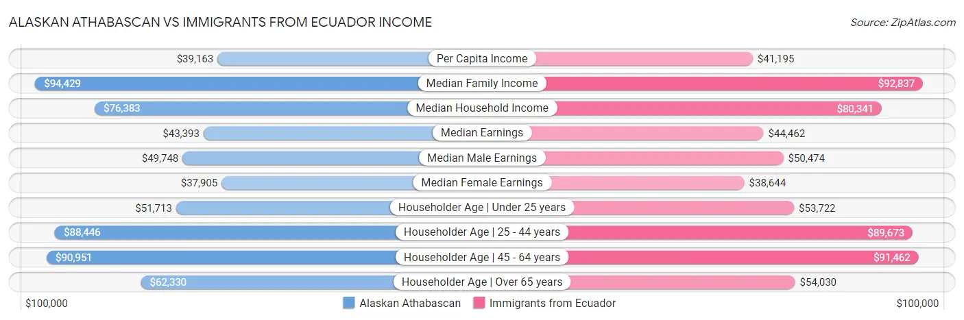 Alaskan Athabascan vs Immigrants from Ecuador Income