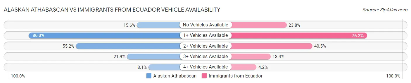 Alaskan Athabascan vs Immigrants from Ecuador Vehicle Availability
