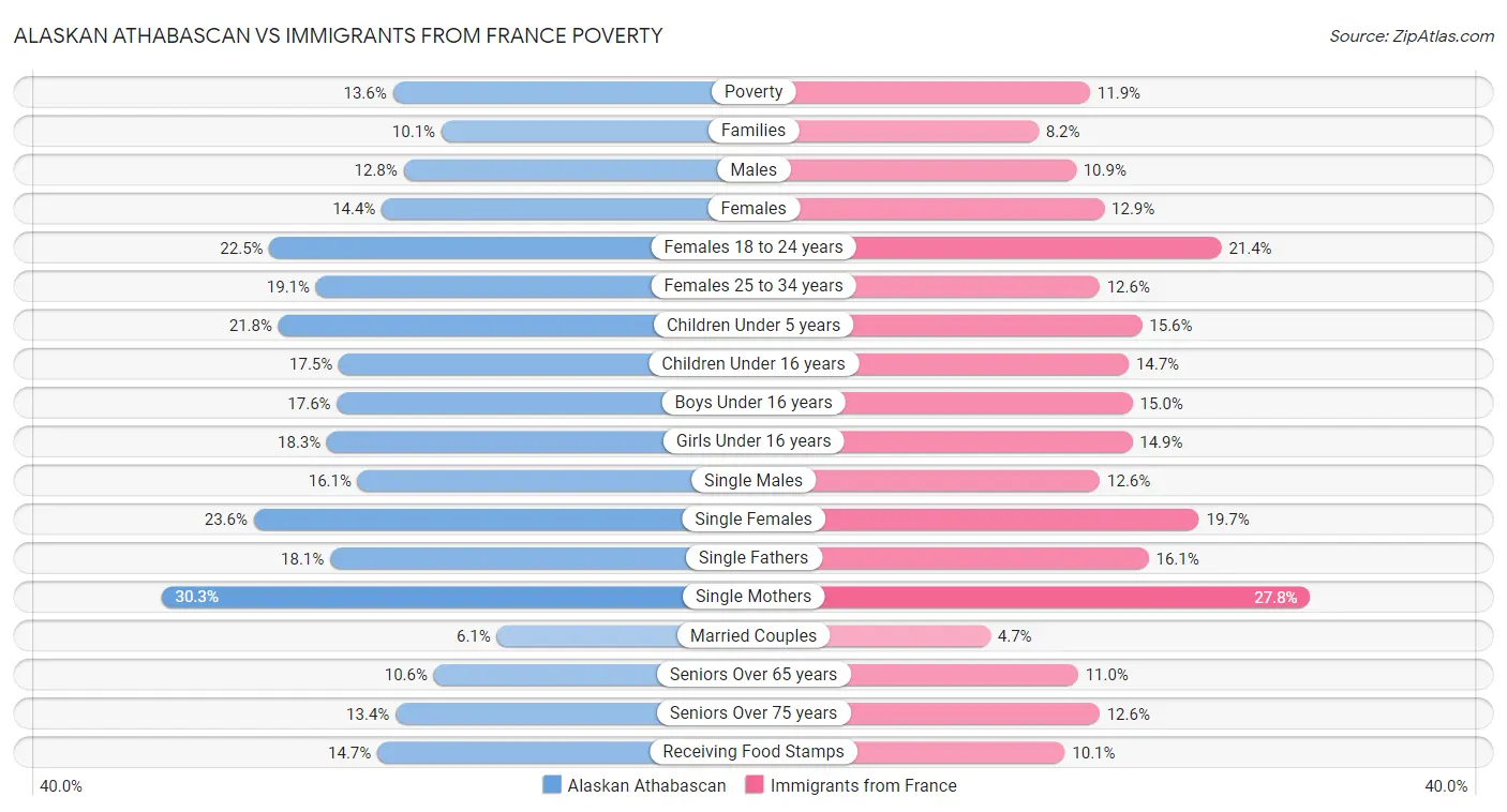 Alaskan Athabascan vs Immigrants from France Poverty