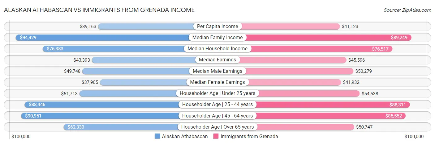 Alaskan Athabascan vs Immigrants from Grenada Income