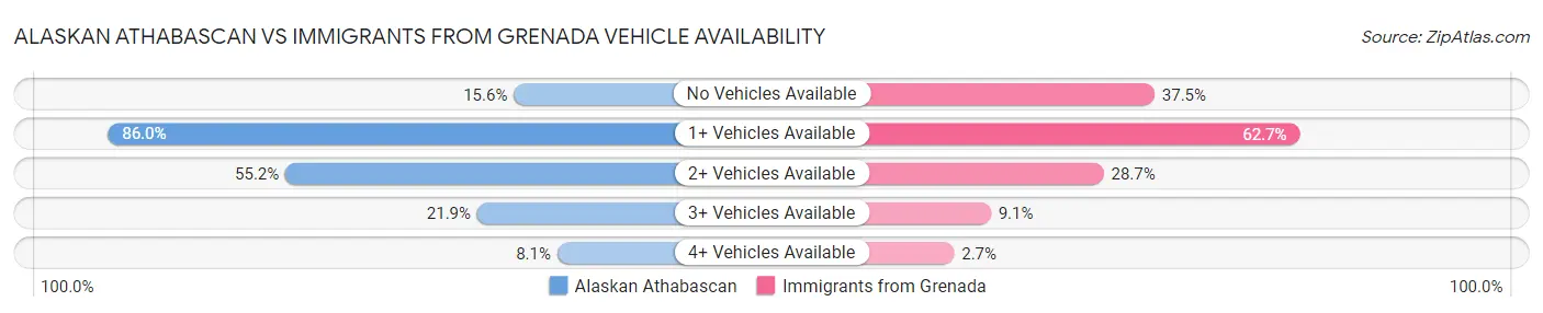 Alaskan Athabascan vs Immigrants from Grenada Vehicle Availability
