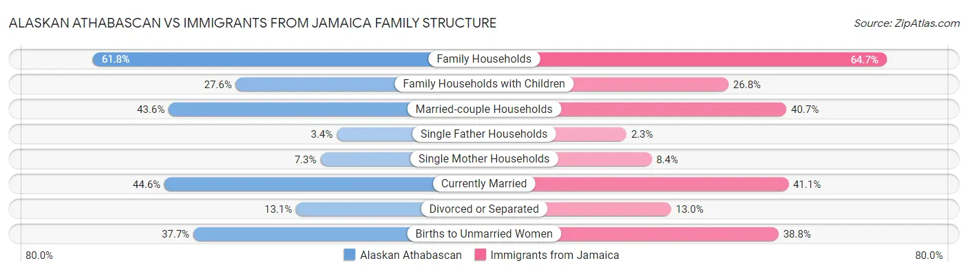Alaskan Athabascan vs Immigrants from Jamaica Family Structure