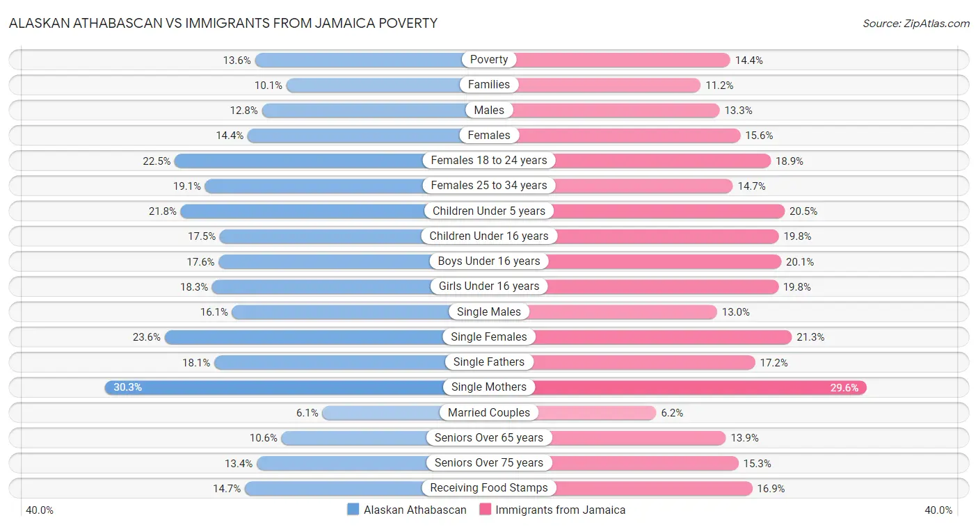 Alaskan Athabascan vs Immigrants from Jamaica Poverty