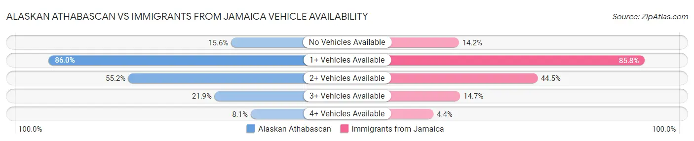 Alaskan Athabascan vs Immigrants from Jamaica Vehicle Availability