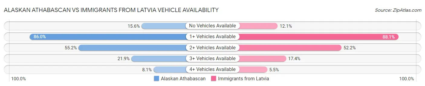Alaskan Athabascan vs Immigrants from Latvia Vehicle Availability
