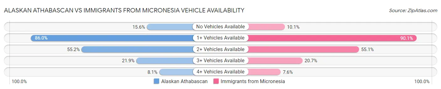 Alaskan Athabascan vs Immigrants from Micronesia Vehicle Availability