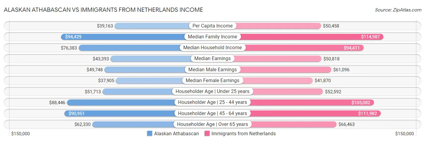 Alaskan Athabascan vs Immigrants from Netherlands Income