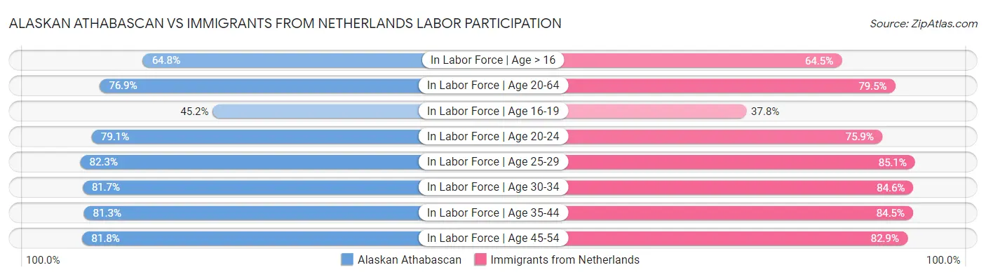 Alaskan Athabascan vs Immigrants from Netherlands Labor Participation