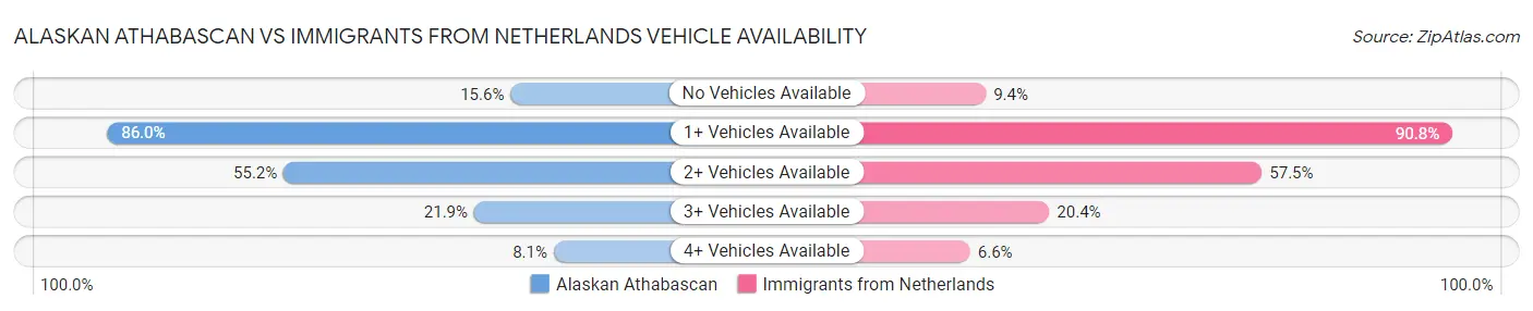 Alaskan Athabascan vs Immigrants from Netherlands Vehicle Availability