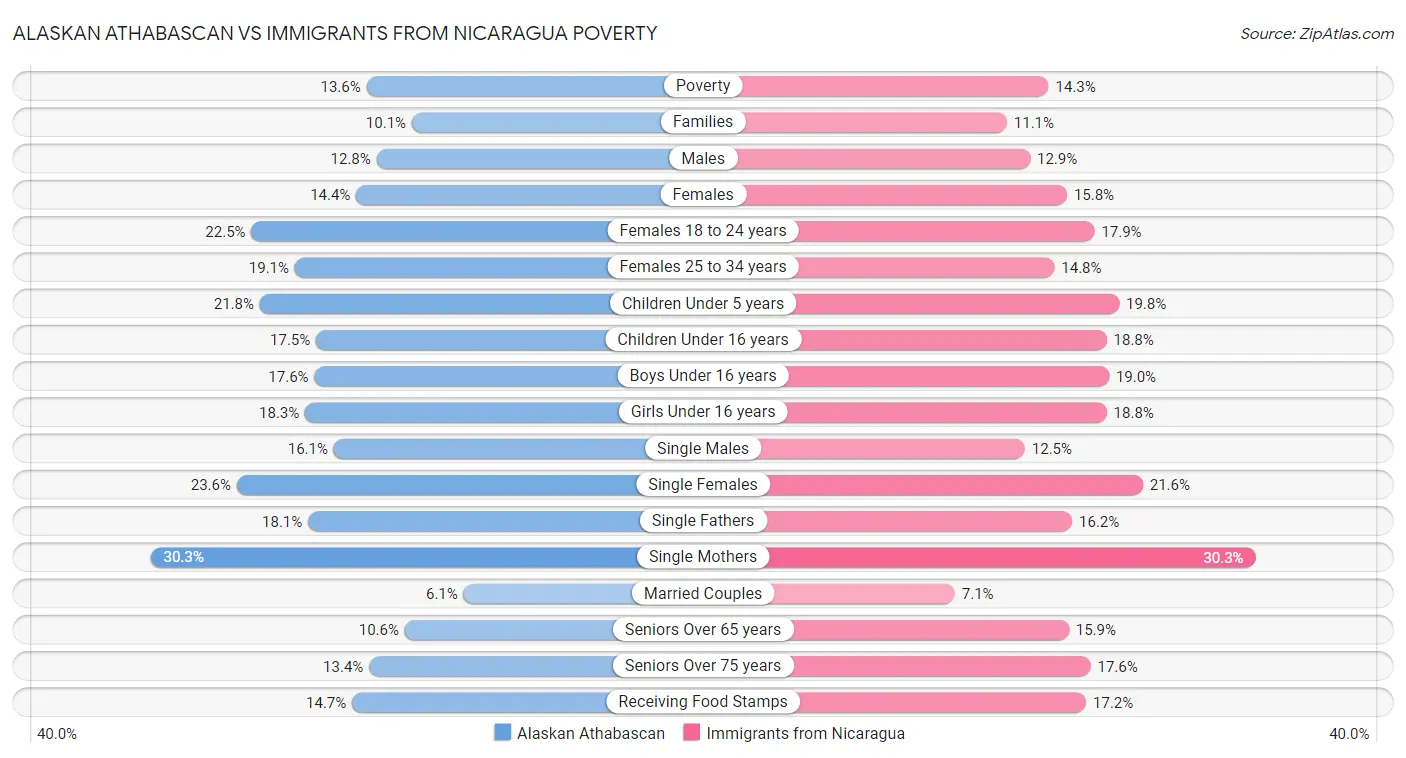 Alaskan Athabascan vs Immigrants from Nicaragua Poverty