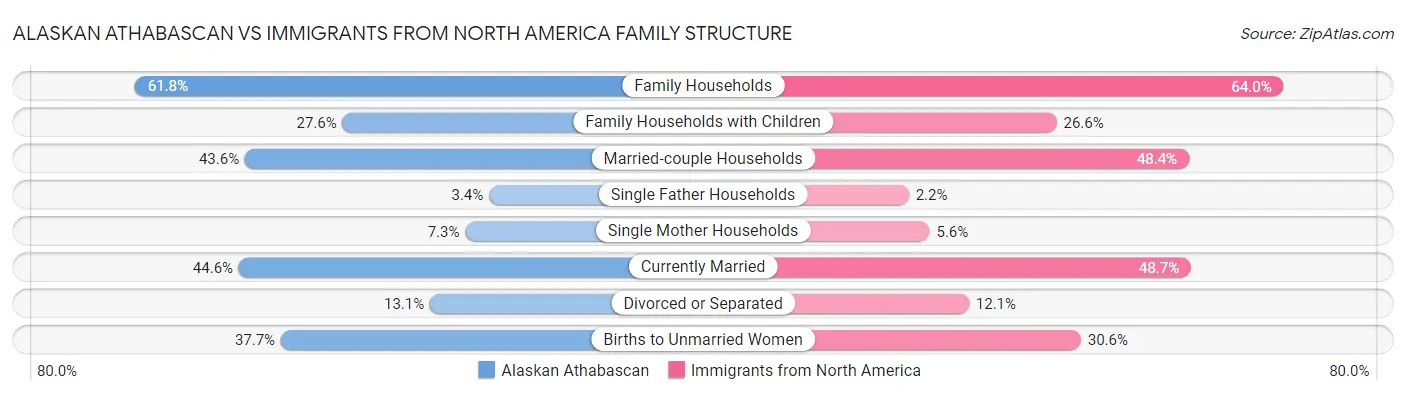 Alaskan Athabascan vs Immigrants from North America Family Structure