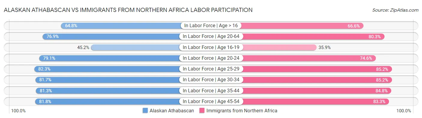 Alaskan Athabascan vs Immigrants from Northern Africa Labor Participation