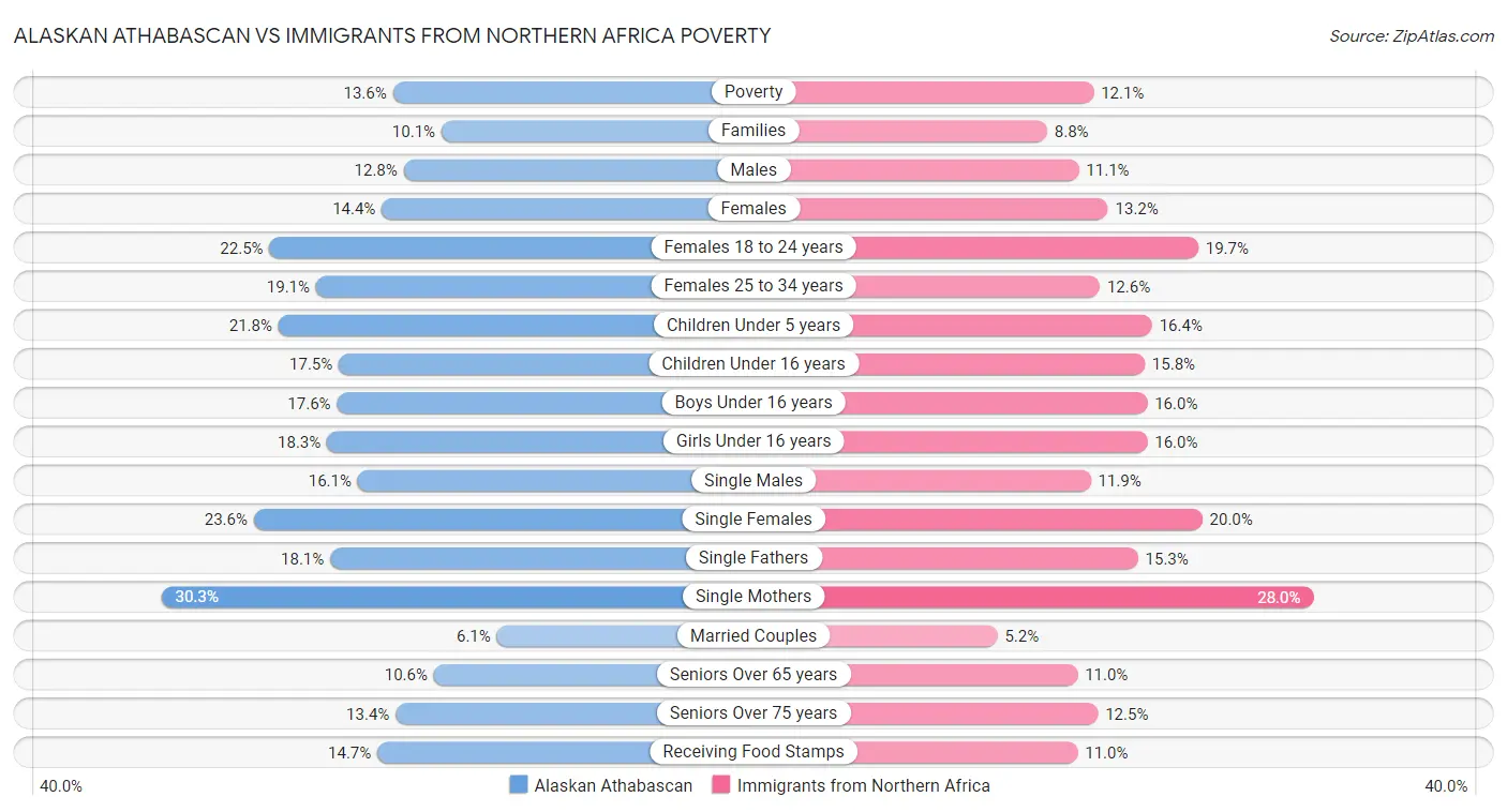 Alaskan Athabascan vs Immigrants from Northern Africa Poverty