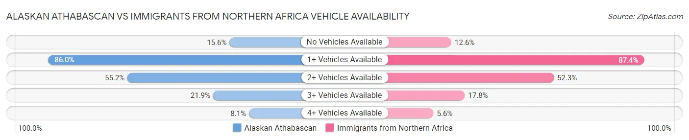 Alaskan Athabascan vs Immigrants from Northern Africa Vehicle Availability
