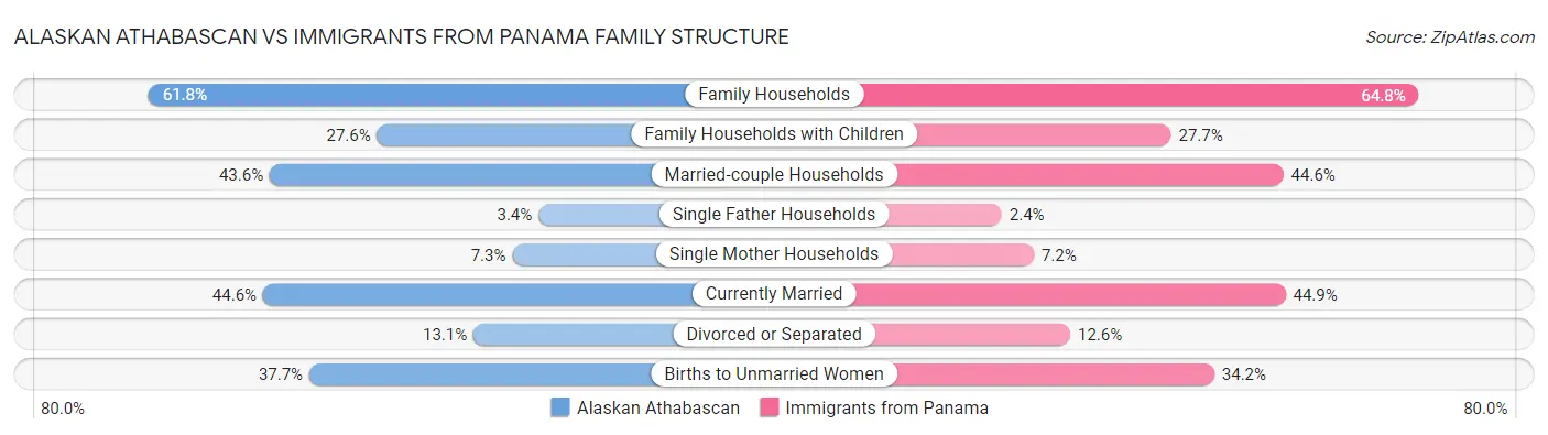 Alaskan Athabascan vs Immigrants from Panama Family Structure
