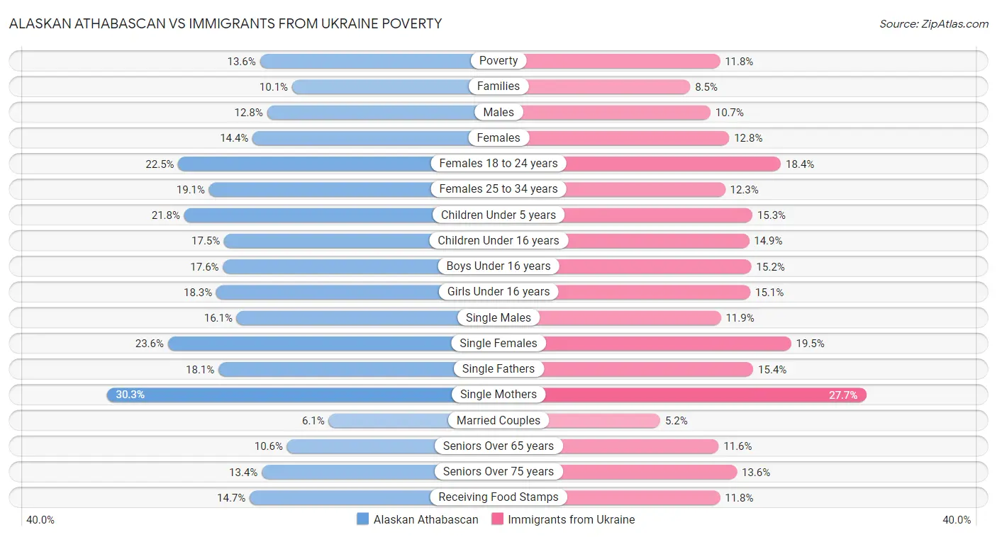 Alaskan Athabascan vs Immigrants from Ukraine Poverty
