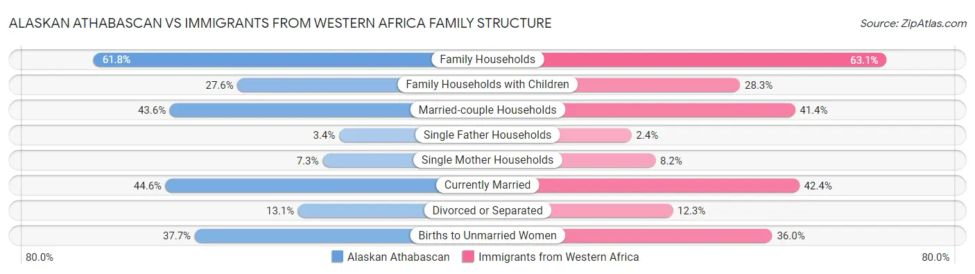 Alaskan Athabascan vs Immigrants from Western Africa Family Structure