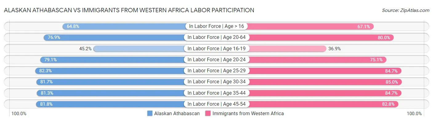 Alaskan Athabascan vs Immigrants from Western Africa Labor Participation