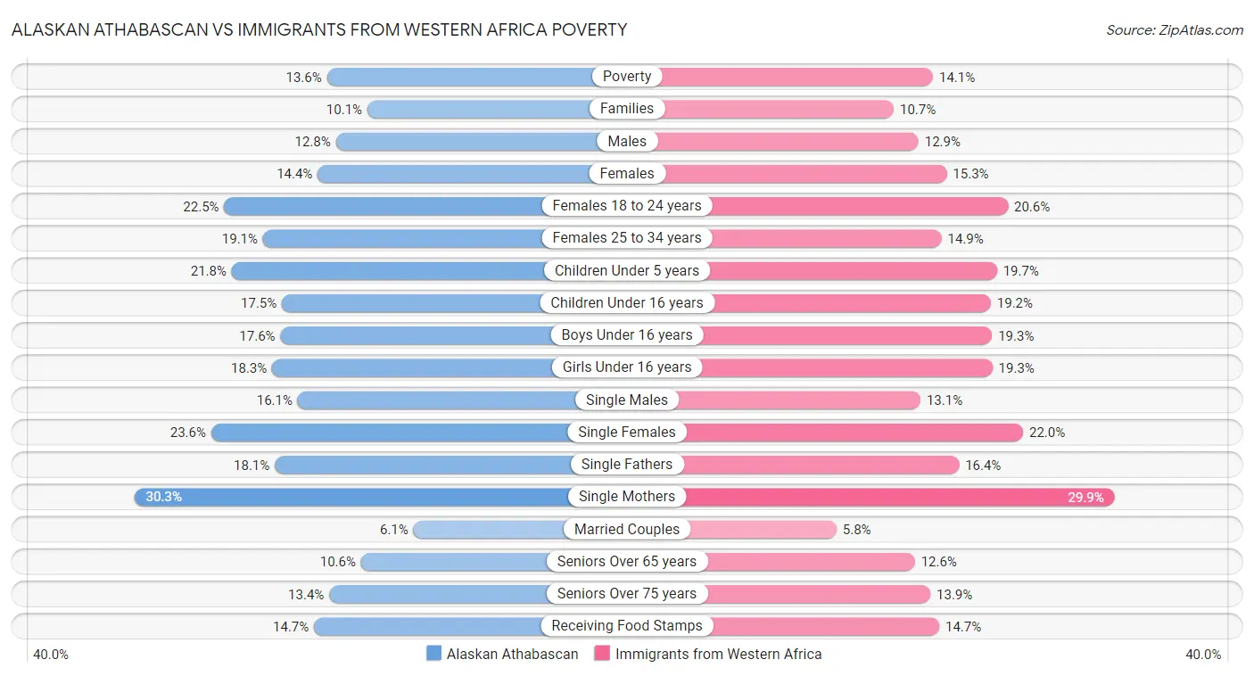 Alaskan Athabascan vs Immigrants from Western Africa Poverty