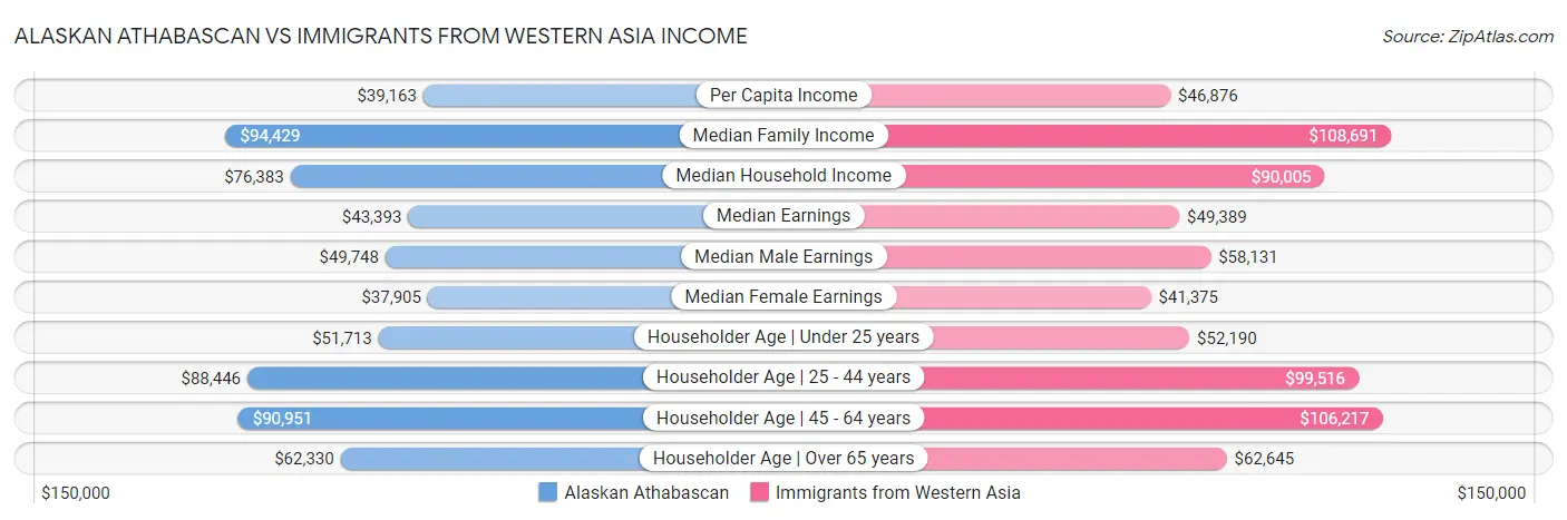 Alaskan Athabascan vs Immigrants from Western Asia Income