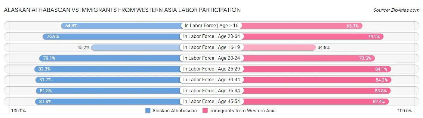 Alaskan Athabascan vs Immigrants from Western Asia Labor Participation