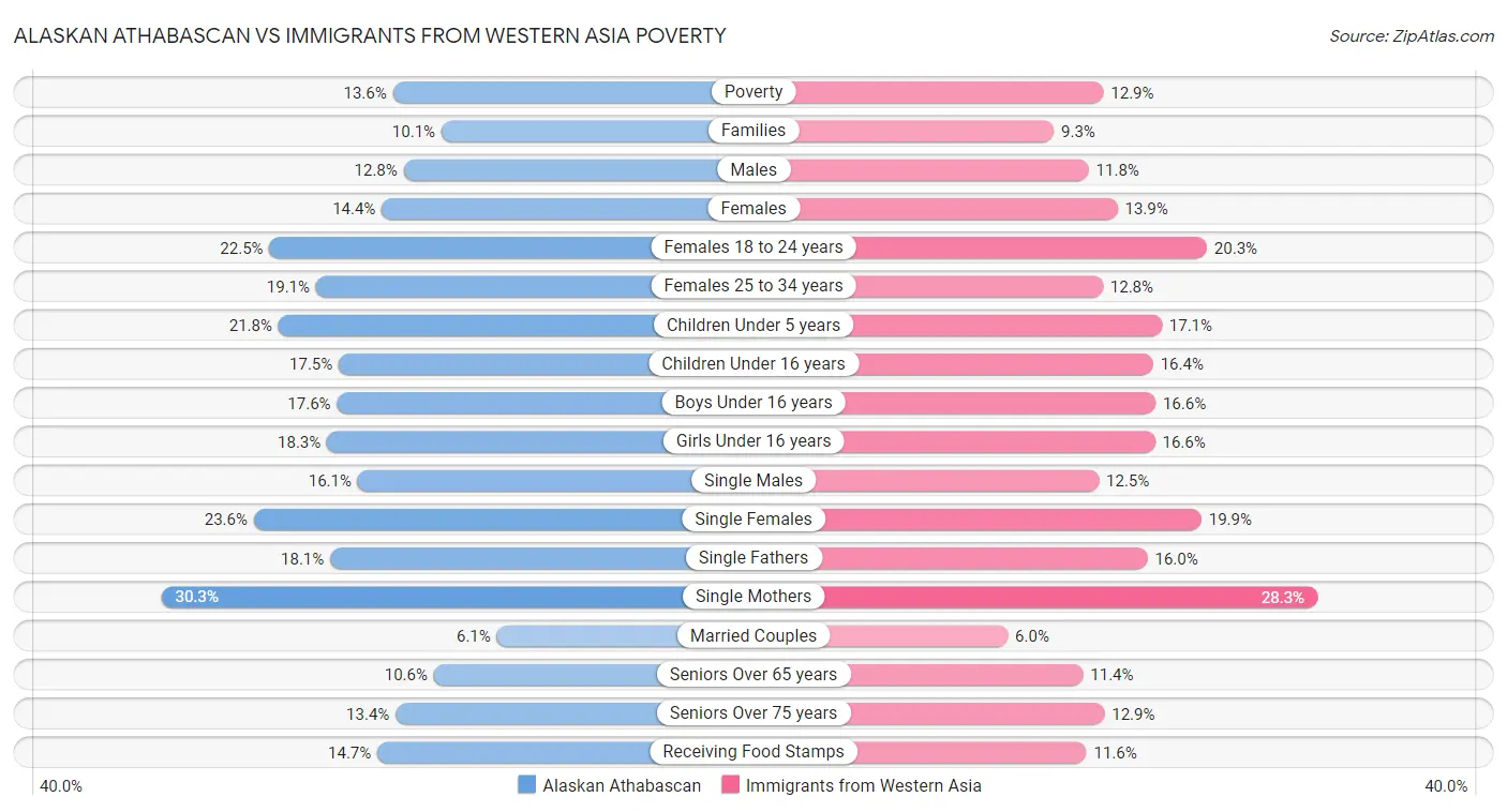 Alaskan Athabascan vs Immigrants from Western Asia Poverty