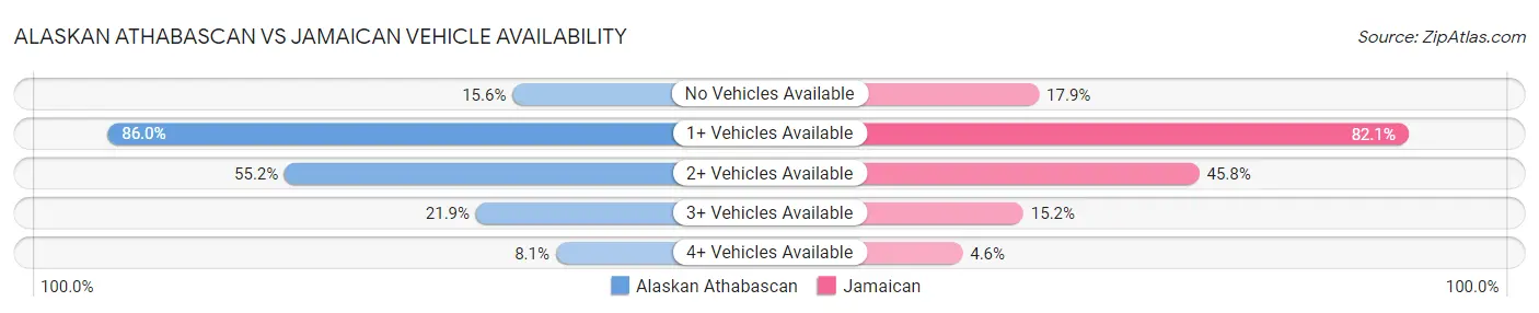 Alaskan Athabascan vs Jamaican Vehicle Availability