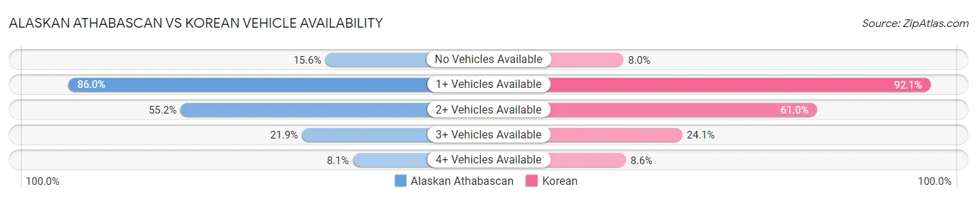 Alaskan Athabascan vs Korean Vehicle Availability
