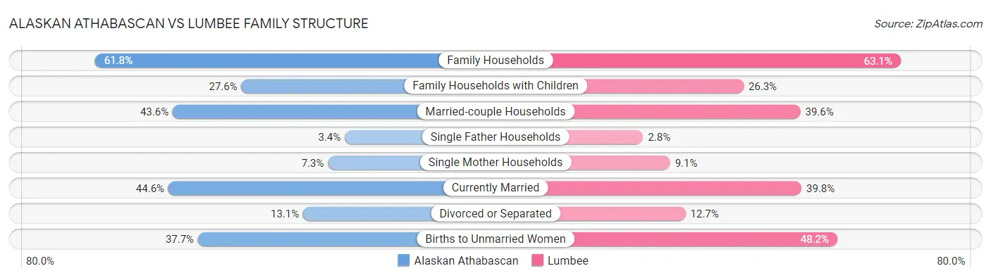 Alaskan Athabascan vs Lumbee Family Structure