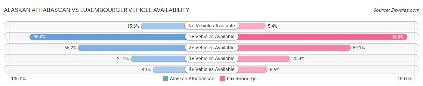 Alaskan Athabascan vs Luxembourger Vehicle Availability