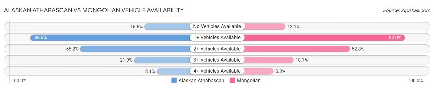 Alaskan Athabascan vs Mongolian Vehicle Availability